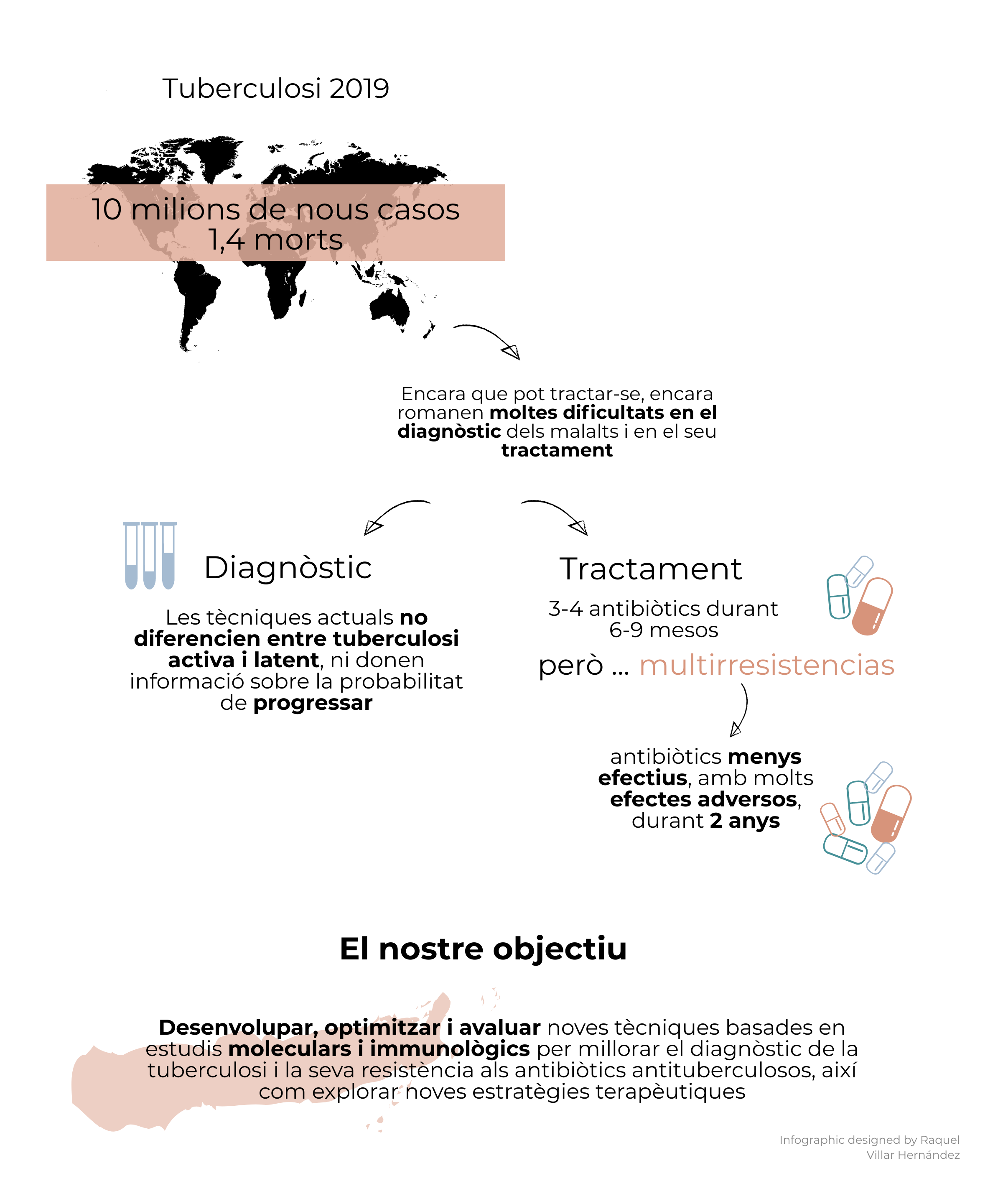 Infografia sobre com manegar la tuberculosi